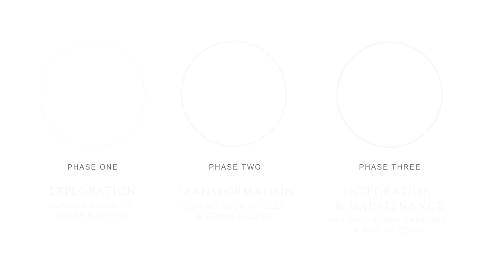 The Three Stages — Exploration, Transformation, Integration